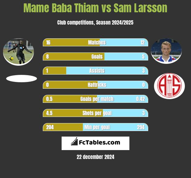 Mame Baba Thiam vs Sam Larsson h2h player stats