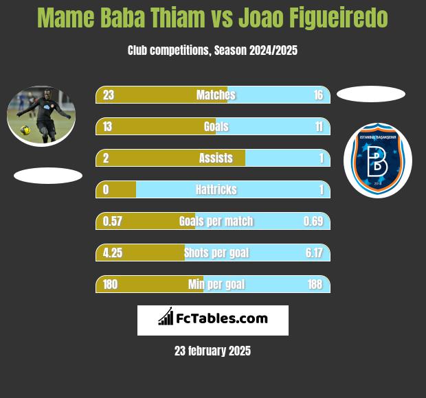 Mame Baba Thiam vs Joao Figueiredo h2h player stats