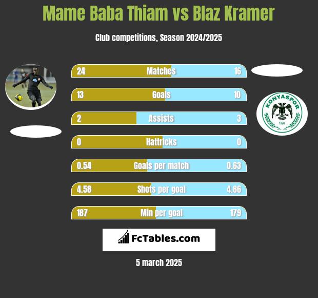 Mame Baba Thiam vs Blaz Kramer h2h player stats