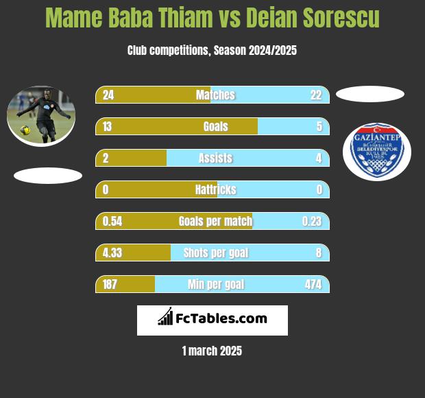 Mame Baba Thiam vs Deian Sorescu h2h player stats