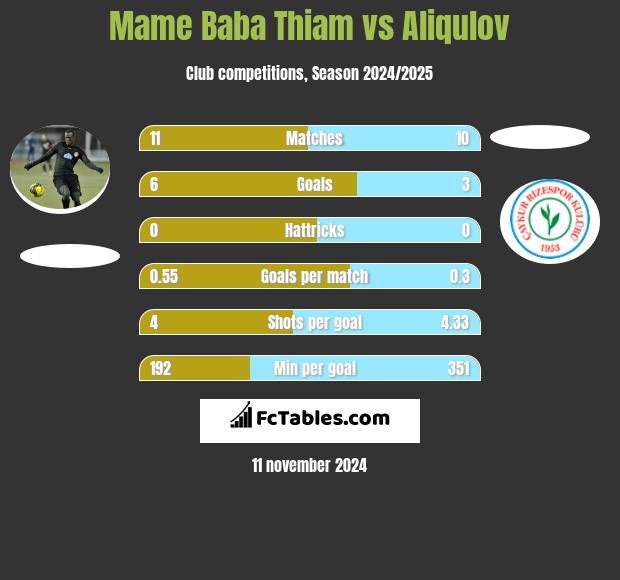 Mame Baba Thiam vs Aliqulov h2h player stats