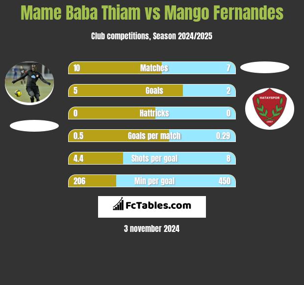 Mame Baba Thiam vs Mango Fernandes h2h player stats