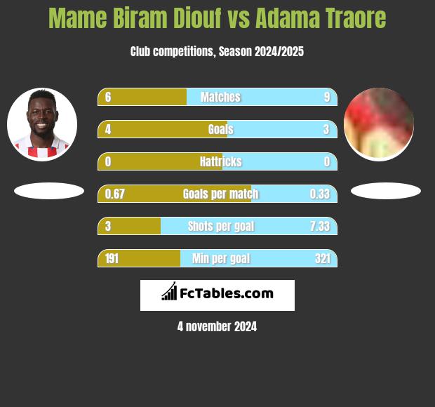 Mame Biram Diouf vs Adama Traore h2h player stats