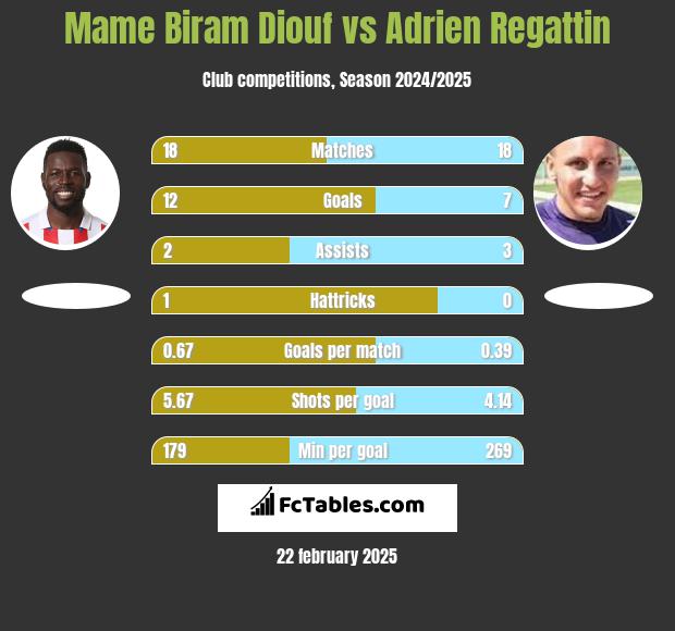 Mame Biram Diouf vs Adrien Regattin h2h player stats