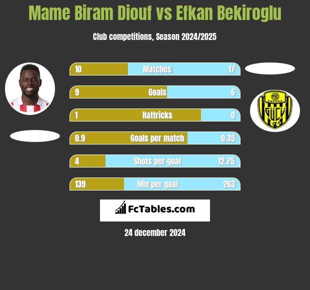 Mame Biram Diouf vs Efkan Bekiroglu h2h player stats