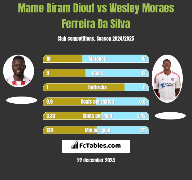 Mame Biram Diouf vs Wesley Moraes Ferreira Da Silva h2h player stats