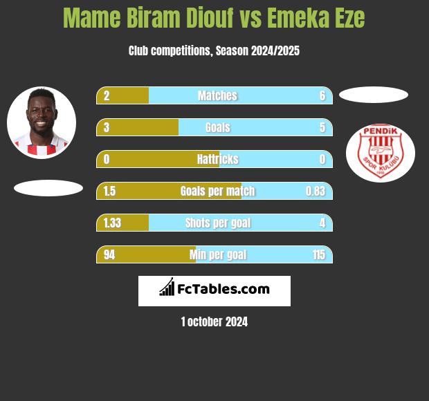 Mame Biram Diouf vs Emeka Eze h2h player stats