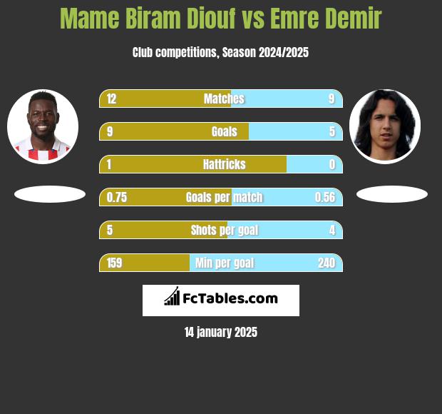 Mame Biram Diouf vs Emre Demir h2h player stats