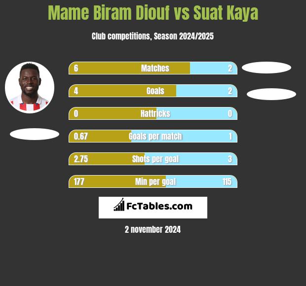 Mame Biram Diouf vs Suat Kaya h2h player stats