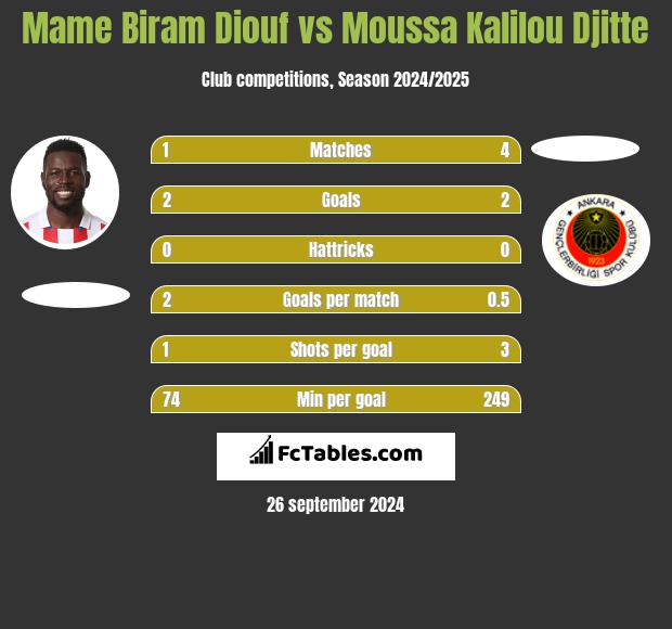 Mame Biram Diouf vs Moussa Kalilou Djitte h2h player stats