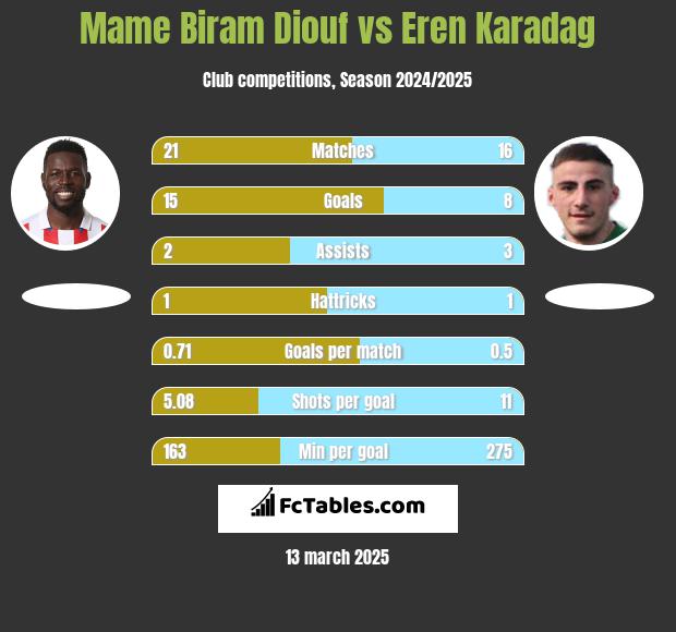 Mame Biram Diouf vs Eren Karadag h2h player stats