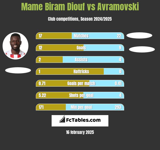 Mame Biram Diouf vs Avramovski h2h player stats