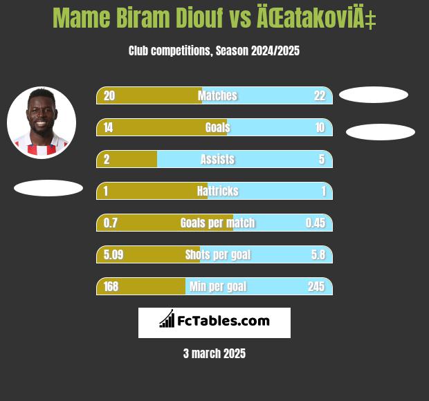 Mame Biram Diouf vs ÄŒatakoviÄ‡ h2h player stats