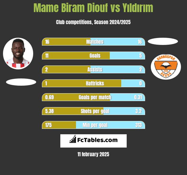 Mame Biram Diouf vs Yıldırım h2h player stats