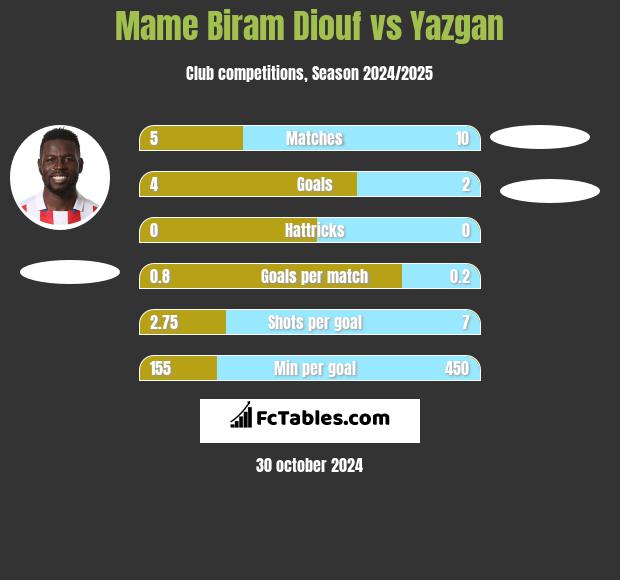 Mame Biram Diouf vs Yazgan h2h player stats