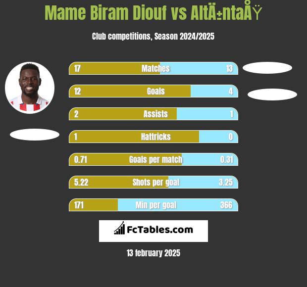 Mame Biram Diouf vs AltÄ±ntaÅŸ h2h player stats