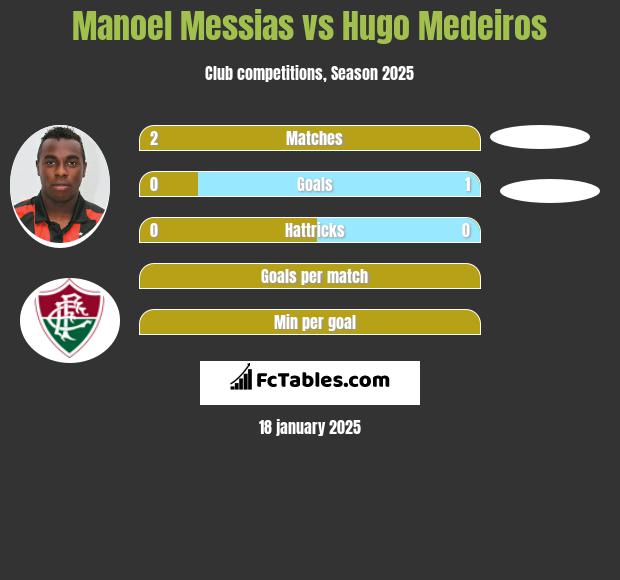 Manoel Messias vs Hugo Medeiros h2h player stats