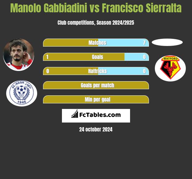 Manolo Gabbiadini Vs Francisco Sierralta Compare Two Players Stats 2021