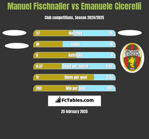 Manuel Fischnaller vs Emanuele Cicerelli h2h player stats