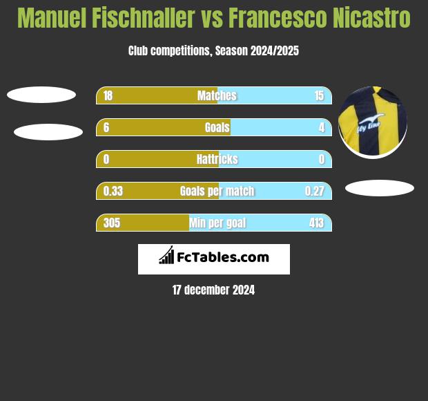 Manuel Fischnaller vs Francesco Nicastro h2h player stats