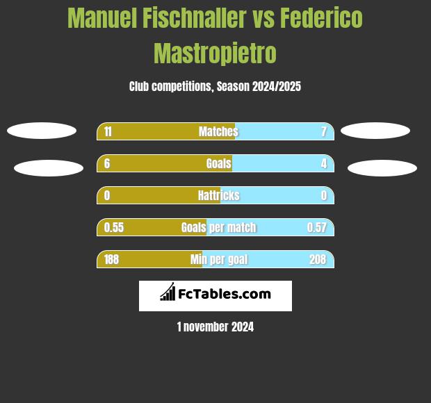 Manuel Fischnaller vs Federico Mastropietro h2h player stats