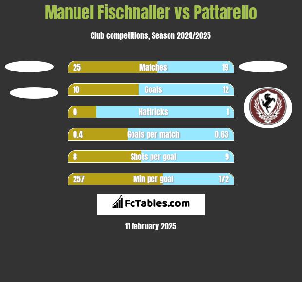 Manuel Fischnaller vs Pattarello h2h player stats