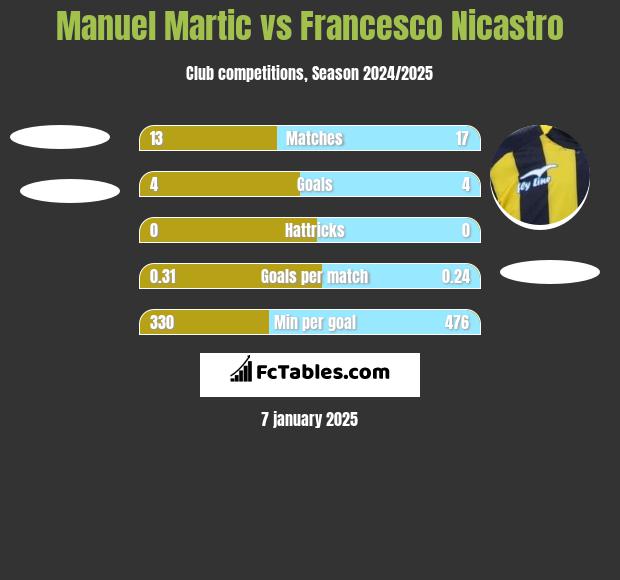 Manuel Martic vs Francesco Nicastro h2h player stats