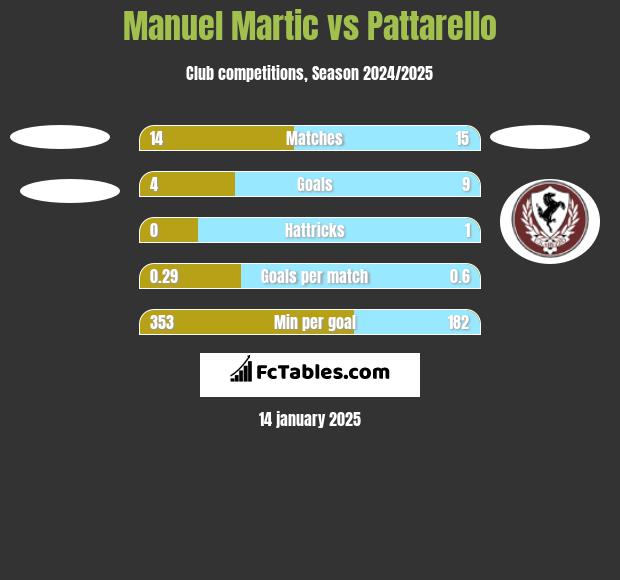 Manuel Martic vs Pattarello h2h player stats