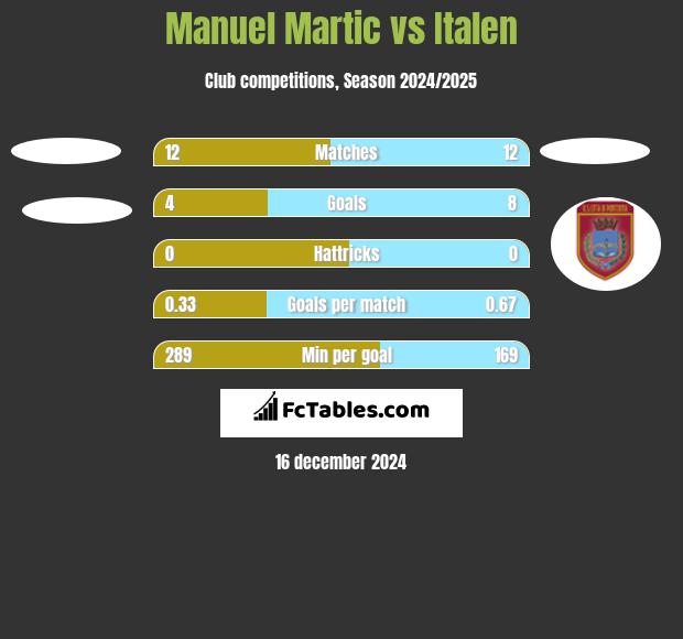 Manuel Martic vs Italen h2h player stats