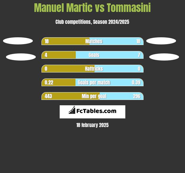 Manuel Martic vs Tommasini h2h player stats