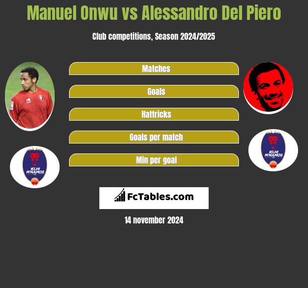 Manuel Onwu Vs Alessandro Del Piero Compare Two Players Stats 2021