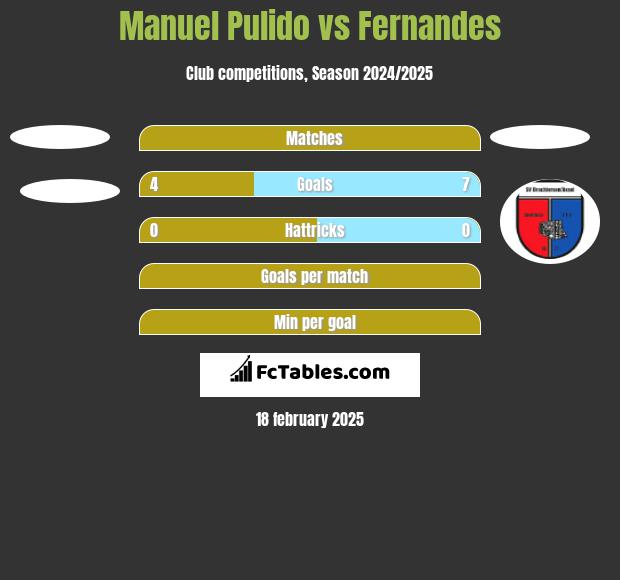 Manuel Pulido vs Fernandes h2h player stats