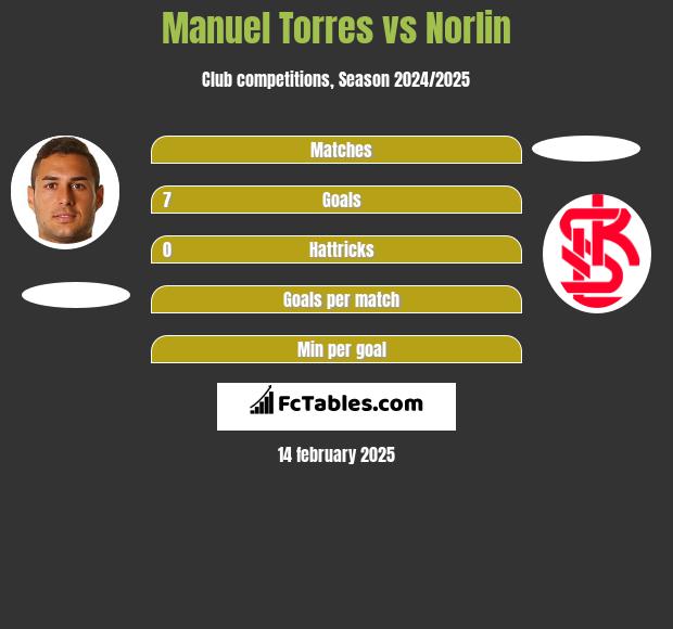 Manuel Torres vs Norlin h2h player stats