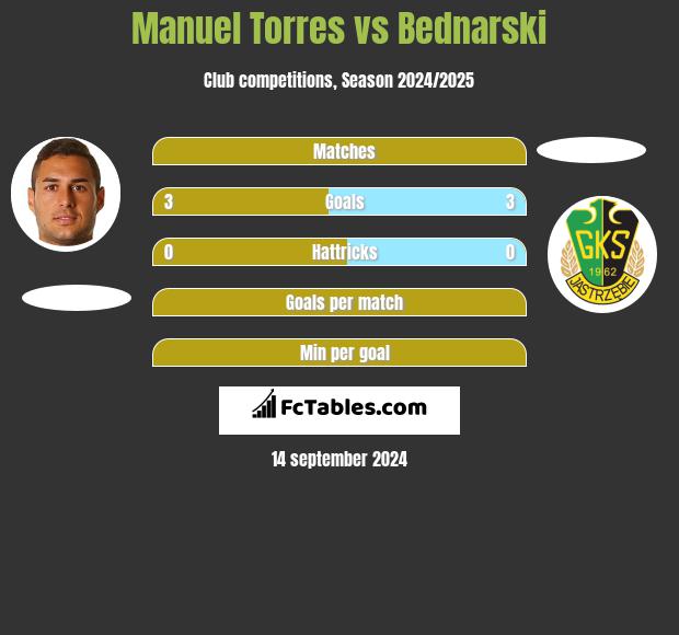 Manuel Torres vs Bednarski h2h player stats