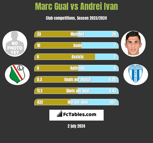 Marc Gual vs Andrei Ivan h2h player stats