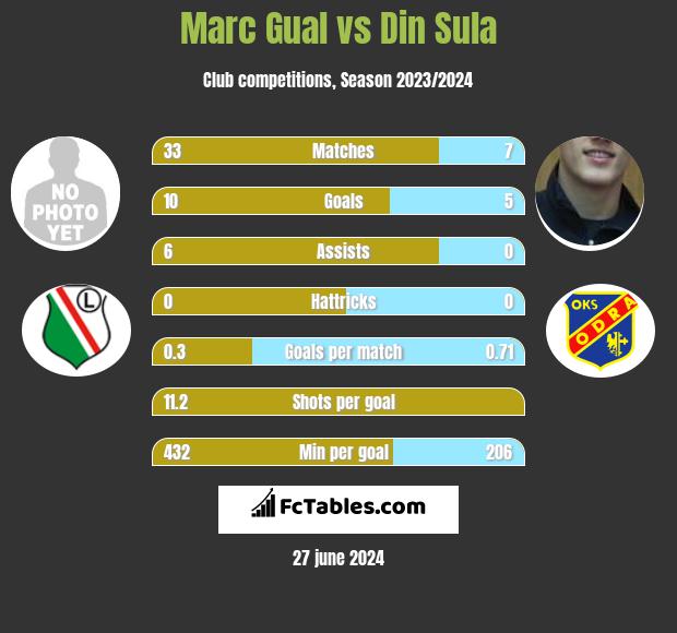 Marc Gual vs Din Sula h2h player stats