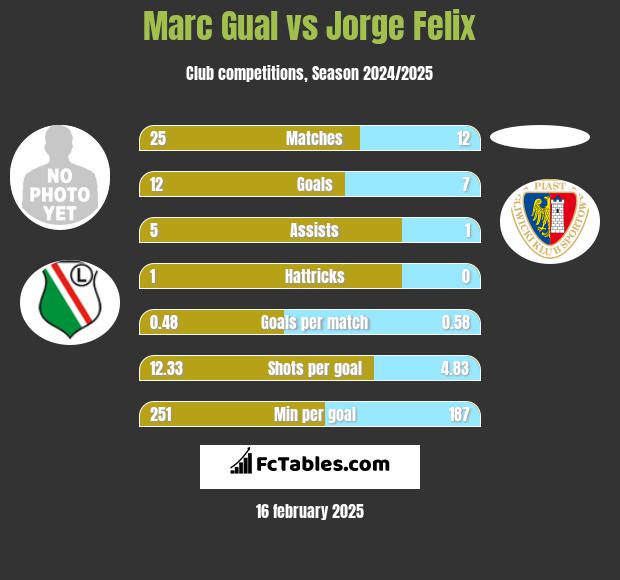 Marc Gual vs Jorge Felix h2h player stats