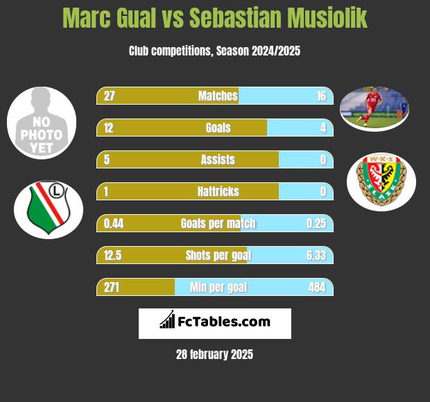 Marc Gual vs Sebastian Musiolik h2h player stats