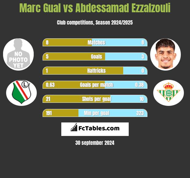 Marc Gual vs Abdessamad Ezzalzouli h2h player stats