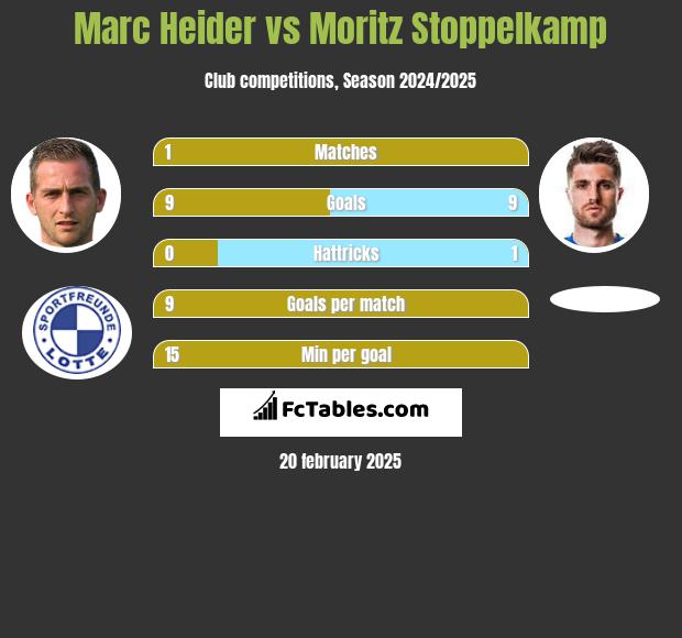 Marc Heider vs Moritz Stoppelkamp h2h player stats