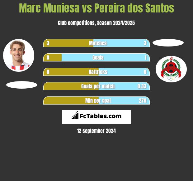 Marc Muniesa vs Pereira dos Santos h2h player stats