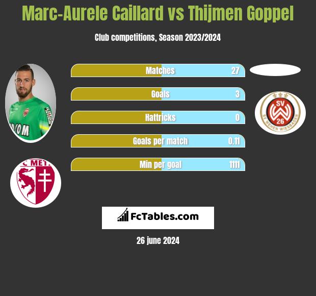 Marc-Aurele Caillard vs Thijmen Goppel h2h player stats