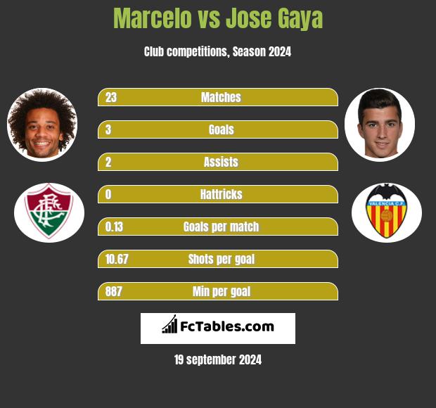 Marcelo Vs Jose Gaya Compare Two Players Stats 2020