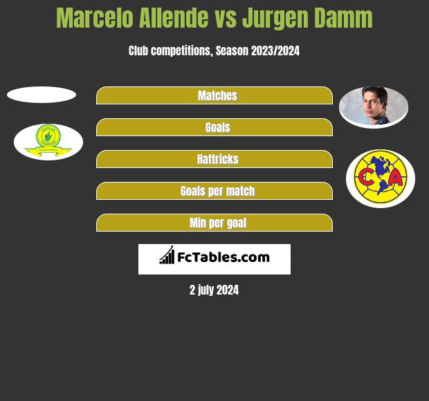 Marcelo Allende vs Jurgen Damm - Compare two players stats 2023