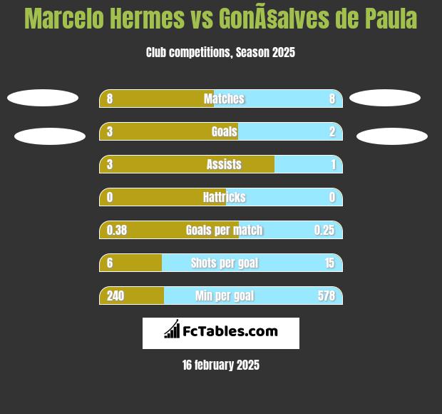 Marcelo Hermes vs GonÃ§alves de Paula h2h player stats