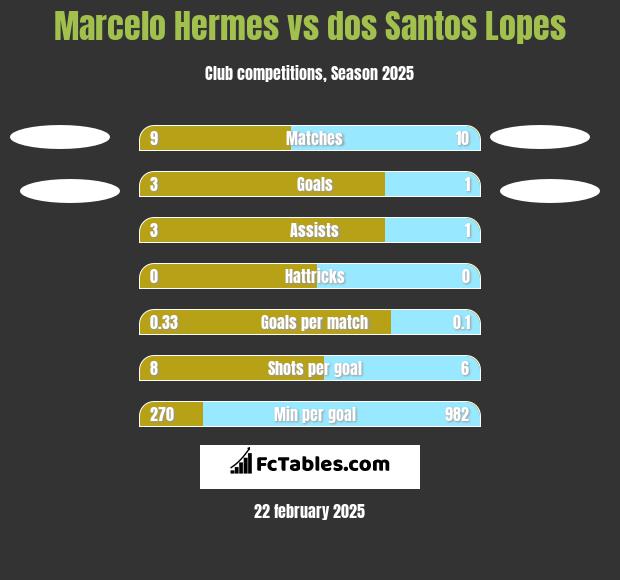 Marcelo Hermes vs dos Santos Lopes h2h player stats