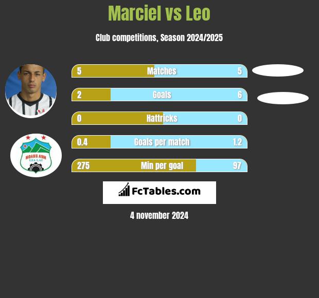 Marciel vs Leo h2h player stats