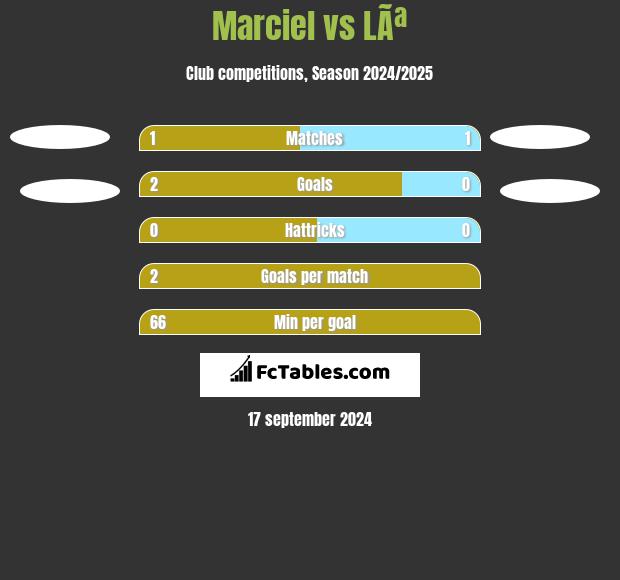 Marciel vs LÃª h2h player stats