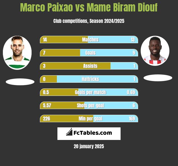 Marco Paixao vs Mame Biram Diouf h2h player stats