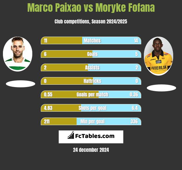 Marco Paixao vs Moryke Fofana h2h player stats